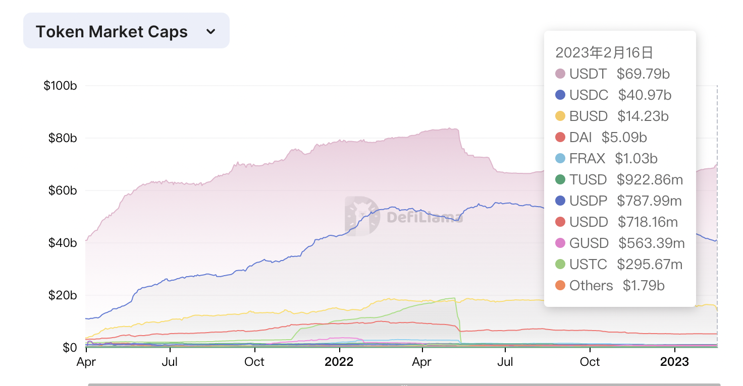 BUSD被叫停后稳定币版图重塑:USDT市值增长最多,百亿美元市场份额待瓜分-第2张图片-欧易下载 BUSD被叫停后稳定币版图重塑:USDT市值增长最多,百亿美元市场份额待瓜分-第2张图片-欧易下载