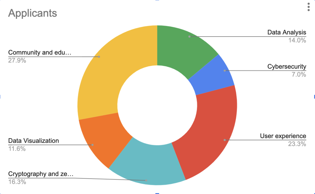 以太坊基金会:2022年Layer2社区Grants 22个获奖项目-第1张图片-欧易下载 以太坊基金会:2022年Layer2社区Grants 22个获奖项目-第1张图片-欧易下载