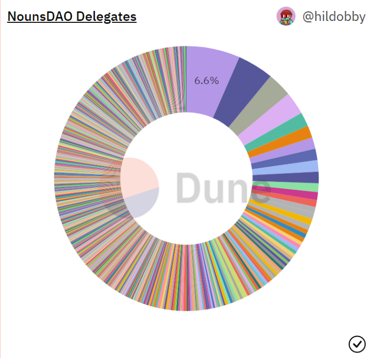 以Constitution DAO、CultDAO和NounsDAO为例,揭示DAO社区运作机制-第3张图片-欧易下载 以Constitution DAO、CultDAO和NounsDAO为例,揭示DAO社区运作机制-第3张图片-欧易下载