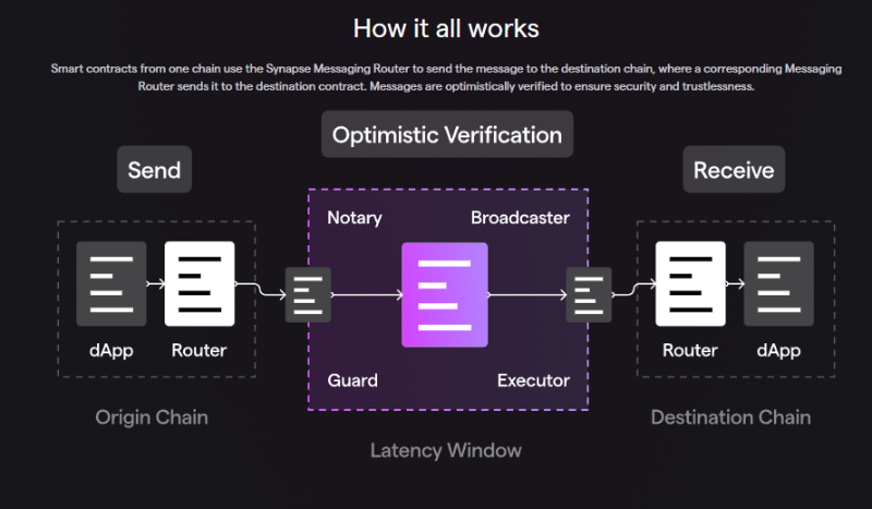 浅析跨链协议Synapse:运行机制、最新进展以及未来催化剂-第6张图片-欧易下载 浅析跨链协议Synapse:运行机制、最新进展以及未来催化剂-第6张图片-欧易下载