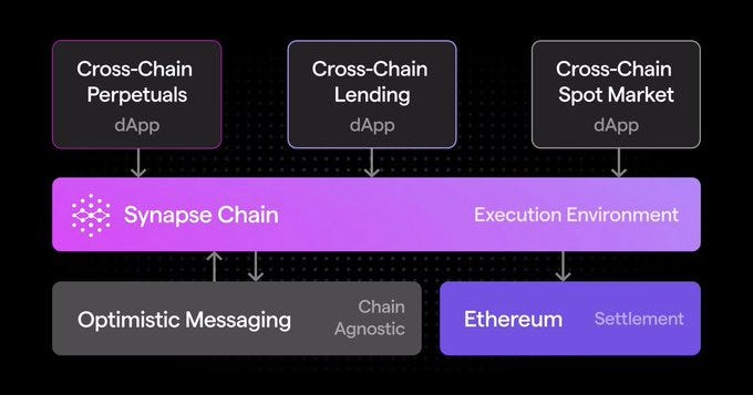 浅析跨链协议Synapse:运行机制、最新进展以及未来催化剂-第7张图片-欧易下载 浅析跨链协议Synapse:运行机制、最新进展以及未来催化剂-第7张图片-欧易下载