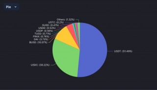 BUSD被叫停后稳定币版图重塑：USDT市值增长最多，百亿美元市场份额待瓜分