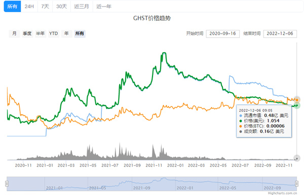 GHST币今日最新消息-第2张图片-欧易下载