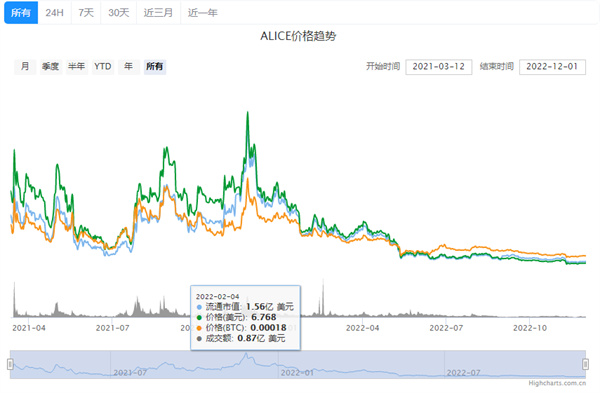 ALICE币今日最新价格消息-第2张图片-欧易下载