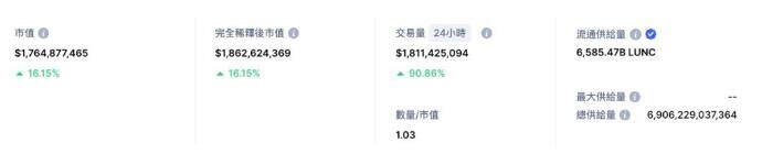 lunc币最新消息：LUNC币近7日涨幅超150%-第2张图片-欧易下载