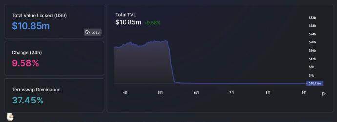 lunc币最新消息：LUNC币近7日涨幅超150%-第3张图片-欧易下载