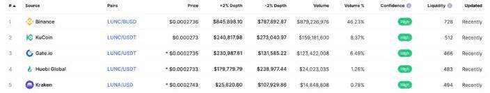 lunc币最新消息：LUNC币近7日涨幅超150%-第4张图片-欧易下载