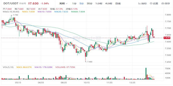 DOT现在最新价格是多少 波卡币最新行情K线-第1张图片-欧易下载 DOT现在最新价格是多少 波卡币最新行情K线-第1张图片-欧易下载