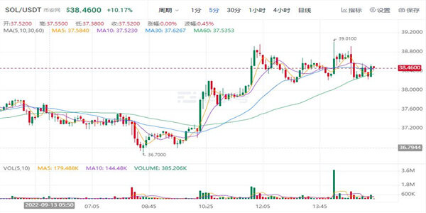SOL币最新价格多少钱一个 SOL币最新行情怎么样-第1张图片-欧易下载 SOL币最新价格多少钱一个 SOL币最新行情怎么样-第1张图片-欧易下载