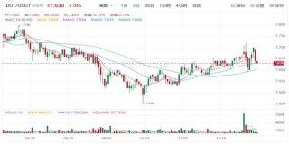 DOT现在最新价格是多少 波卡币最新行情K线