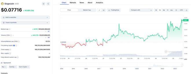 马斯克一举开辟新牛市！推特更名为“Xeet” 狗狗币闻讯飙升逾10%-第2张图片-欧易下载