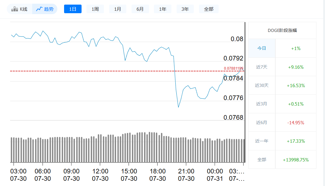 狗狗币今日最新价格_7月31日狗狗币价格走势-第1张图片-欧易下载