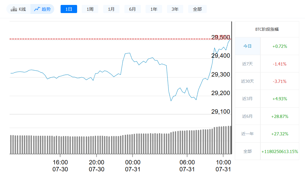 比特币最新价格今日行情_7月31日比特币价格走势-第1张图片-欧易下载