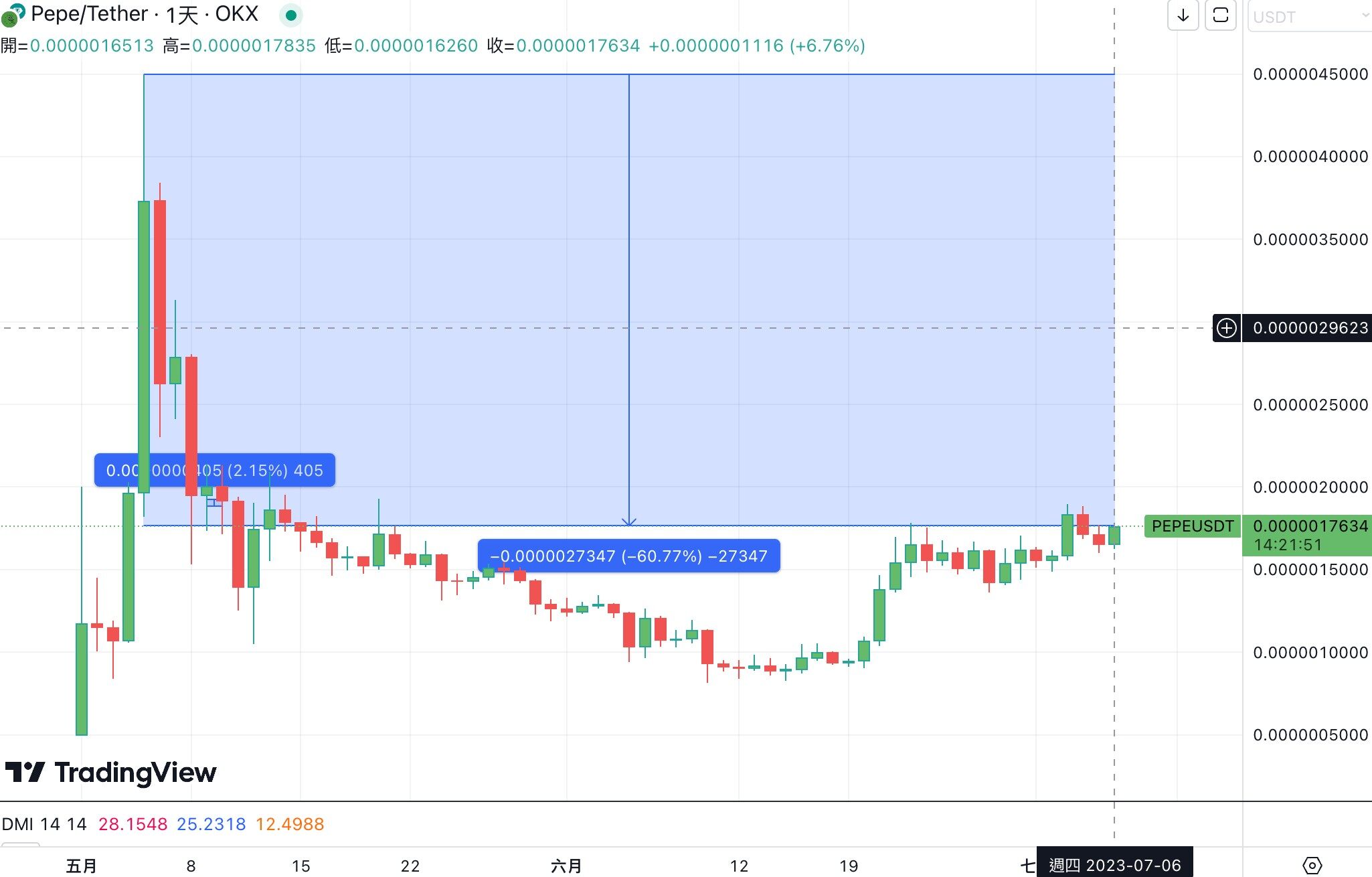 迷因币热潮重现，迷二代PEPE 2.0、DOGE 2.0单周暴涨-第2张图片-欧易下载