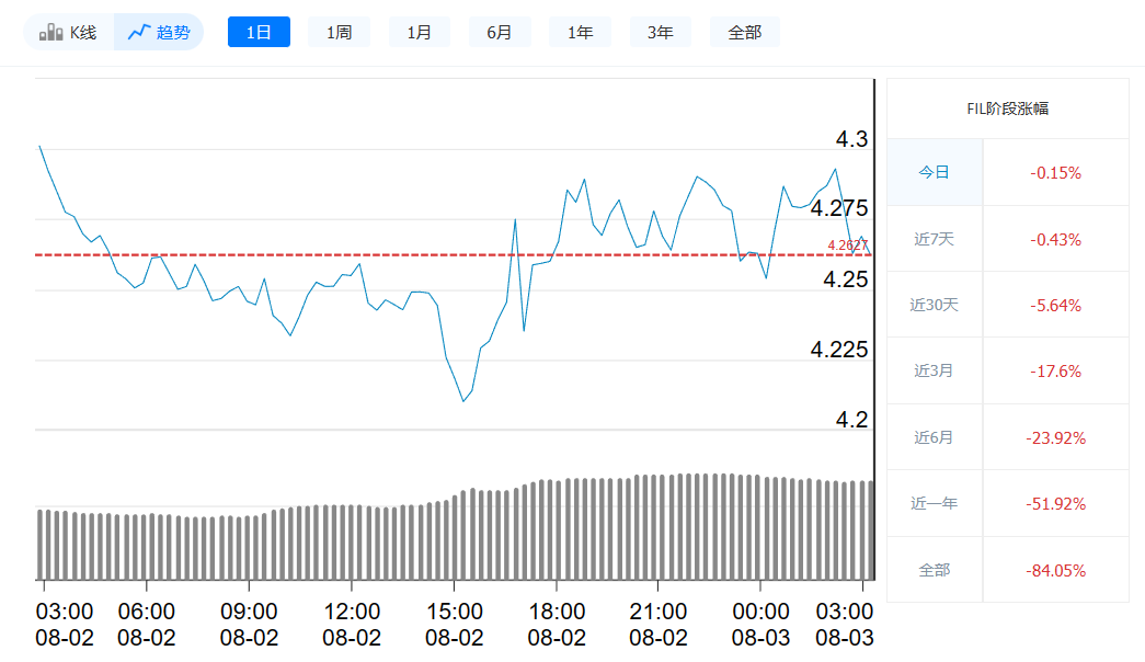 Fil币今日最新价格_8月3日Fil币价格走势-第1张图片-欧易下载