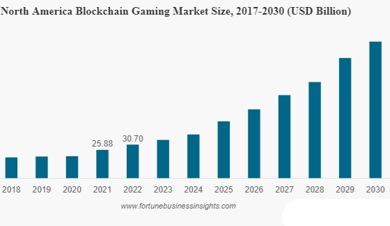 Fortune报告：区块链游戏市场情况一览 哪类游戏最受欢迎？-第1张图片-欧易下载