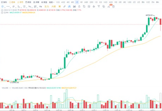 大饼从44000跌到40000, 是风险还是机会？-第2张图片-欧易下载