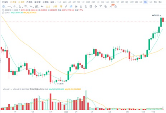 大饼从44000跌到40000, 是风险还是机会？-第3张图片-欧易下载