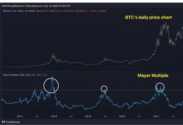 这些指标表明 比特币牛市仍有很大潜力-第3张图片-欧易下载