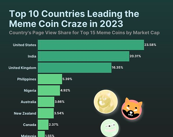 为什么说BONK、PEPE、SHIB等模因币对加密货币构成威胁-第1张图片-欧易下载