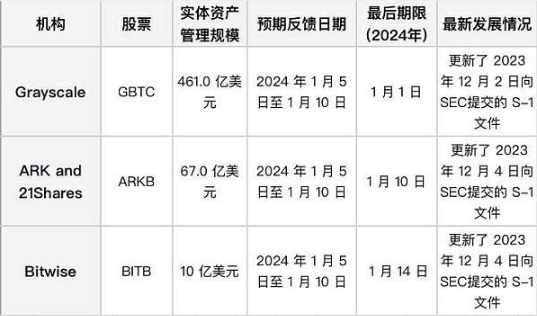SEC最后批准期限临近 能否迎来BTC ETF黄金时代？-第1张图片-欧易下载