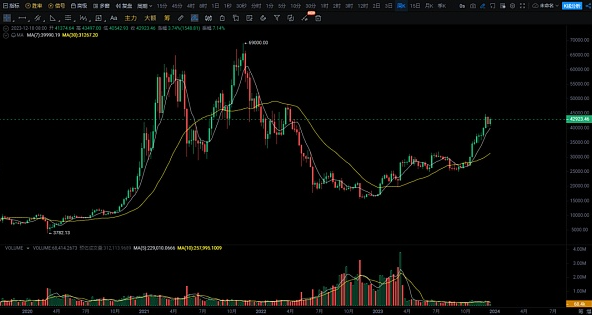 BTC开启了一波比较大的反弹 ! 等待山寨币全面爆发补涨 !-第2张图片-欧易下载