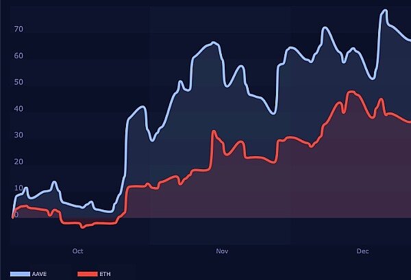 以太坊 (ETH) 突破 推动 AAVE 上涨 22.7%-第1张图片-欧易下载