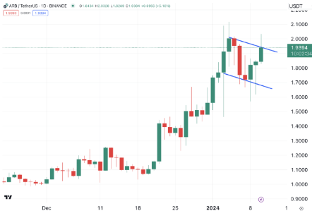 Arbitrum占据主导地位锁定了近 50%的以太坊第 2 层总价值-第2张图片-欧易下载