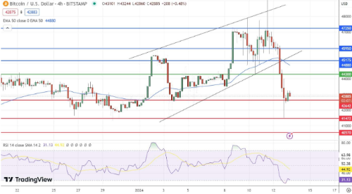 BTC跌至 42,000 美元的水平此时可以买吗？-第2张图片-欧易下载