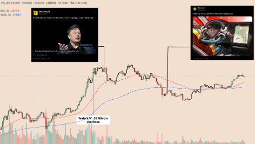 特斯拉在比特币销售后错过了3亿美元的利润-第2张图片-欧易下载